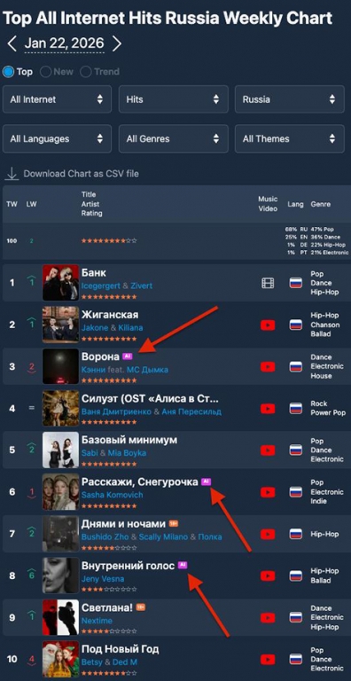 TopHit предупреждает: ИИ контент захватывает интернет-чарты